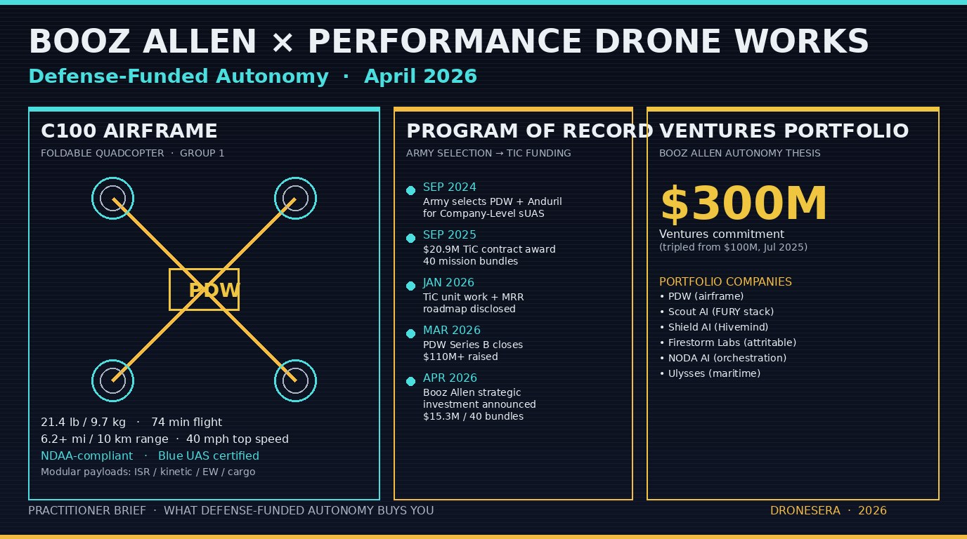 Dark HUD-style featured image showing the Booz Allen × Performance Drone Works partnership. Three panels show the C100 airframe specs, program-of-record milestones from September 2024 Army selection through April 2026 Booz Allen strategic investment, and the $300M Booz Allen Ventures commitment plus autonomy portfolio.