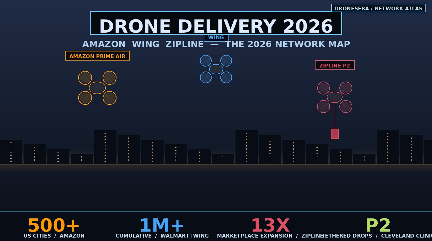 Twilight HUD aviation scene depicting three drone silhouettes in flight over a distant city skyline. Left: Amazon Prime Air MK30 quadcopter in Amazon orange. Center: Wing delivery drone in Wing blue. Right: Zipline Platform 2 with tethered package drop in Zipline red. Bottom HUD status panels show 500+ US cities for Amazon, 1M+ cumulative Walmart+Wing deliveries, 13x Zipline marketplace expansion, and P2 tethered drops at Cleveland Clinic. Editorial illustration for the Dronesera Network Atlas covering commercial drone delivery operations as of August 2026.
