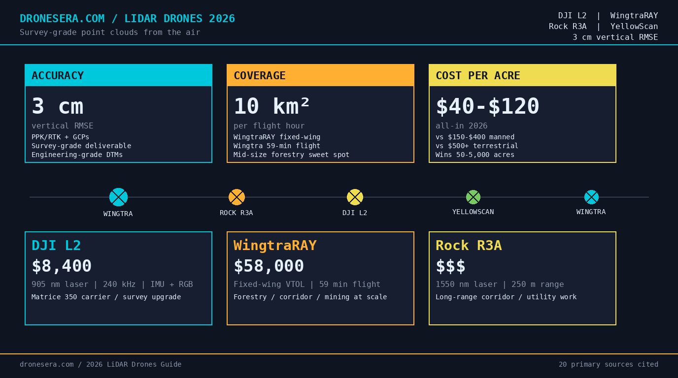 Drone-mounted LiDAR 2026: dark HUD visualization with DJI L2, WingtraRAY, and Rock R3A brand panels, 3 cm vertical accuracy stat, $40-$120 per-acre cost band, and survey corridor drone silhouettes