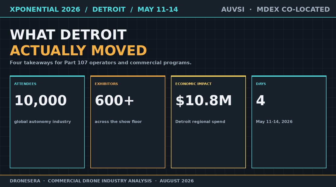 XPONENTIAL 2026 takeaways hero image: dark HUD with four stat panels showing 10,000 attendees, 600+ exhibitors, $10.8M economic impact, 4 days in Detroit May 11-14