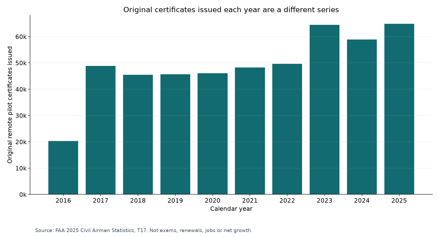 Original remote pilot certificates issued annually in FAA Table 17